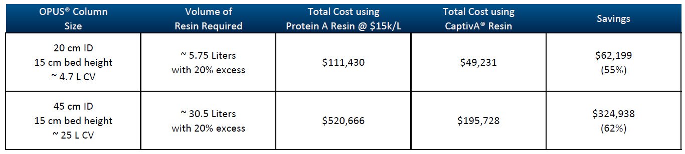 Repligen CaptivA® Protein A Affinity Resin